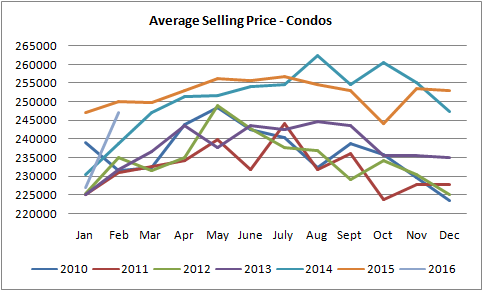 average selling prices for condos sold in edmonton graph from 2010 to 2016