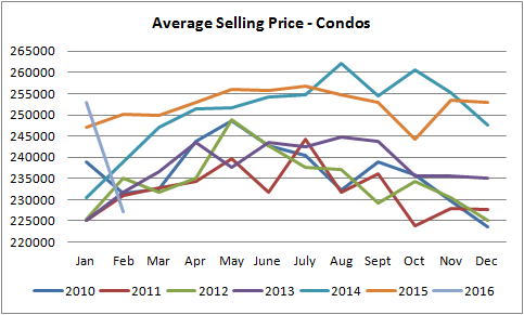 average selling prices graph of condos sold in edmonton from january of 2010 to january of 2016
