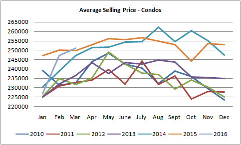 graph forgraph for condos sold in Edmonton between march of 2016 and january of 2010