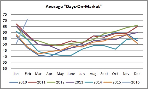 days on the market graph of homes being sold in edmonton from january of 2010 to january of 2016