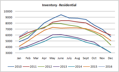 inventory grapg for homes sold in edmonton from 2010 to 2016