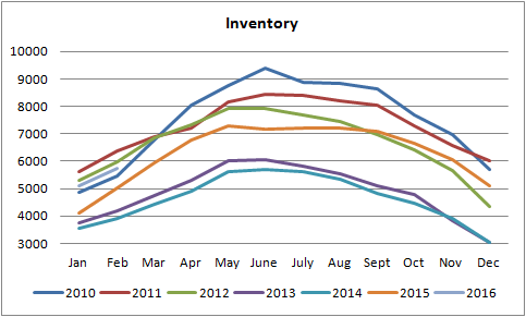 inventory graph for homes for sale in edmonton from january of 2010 to january of 2016