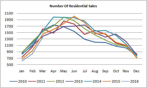 graph for number of residential sales of homes sold in Edmonton between march of 2016 and january of 2010