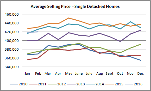 average selling prices for houses sold in edmonton graph from 2010 to 2016