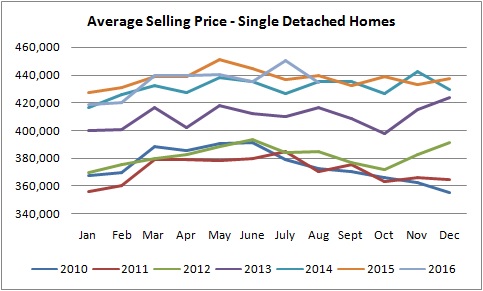 graph for single detached homes sold in edmonton from january of 2010