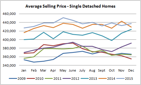graph for single detached homes sold in edmonton from january of 2010 to december of 2015