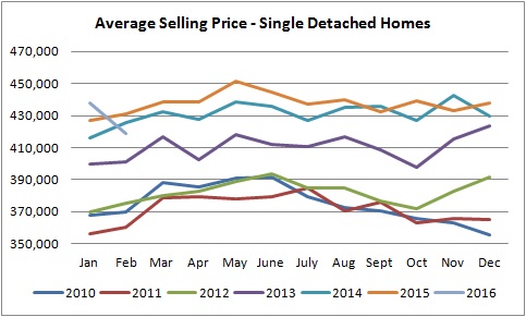 average selling prices graph of homes sold in edmonton from january of 2010 to january of 2016
