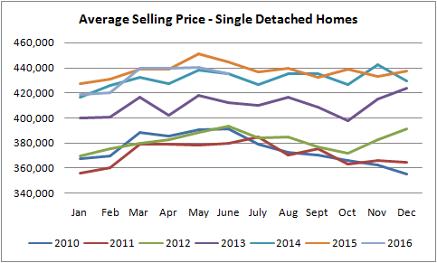 average selling price for single detached houses in Edmonton graph from jan of 2010 to July of 2016