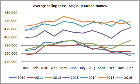 graph for single detached homes sold in Edmonton between march of 2016 and january of 2010