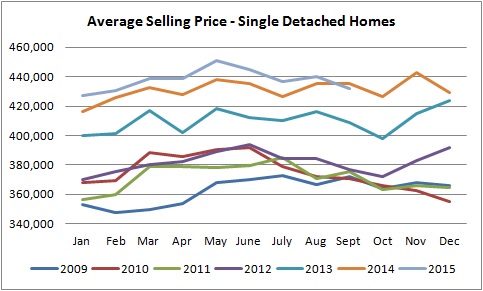 average single detached homes sale prices graph from january of 2009 to september of 2015 