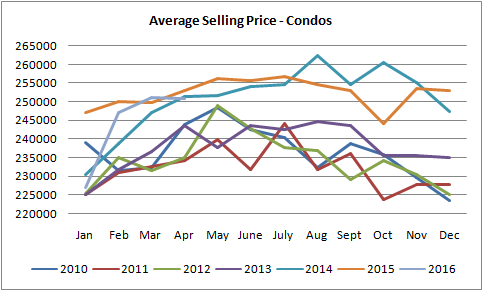 graph for average selling price for condos in edmonton from january of 2010 to april of 2016