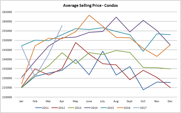 graph for average selling price for condos sold in edmonton from january of 2011 to april of 2017