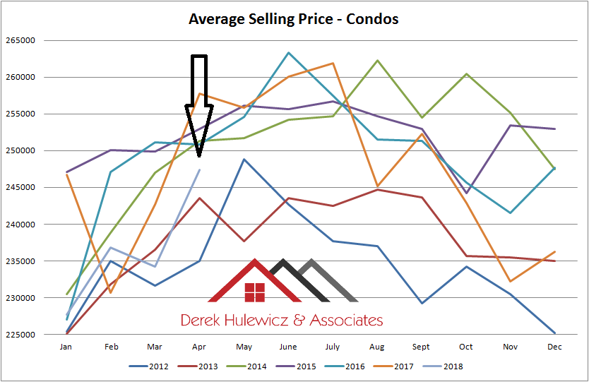 graph for average selling prices of condos sold in Edmonton from January of 2012 to April of 2018