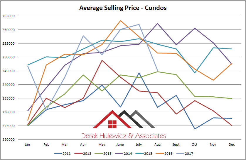 graph for average selling price for condominiums sold in edmonton from january of 2010 to august of 2017