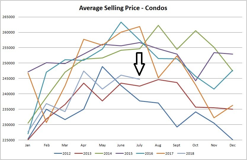 real estate stats for average selling price  for condos sold in Edmonton from January of 2012 to August of 2018