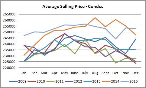 graph for single degraph for condos sold in edmonton from january of 2010 to december of 2015