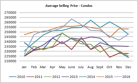 graph for average selling prices for condos sold in Edmonton from January of 2010 to December of 2016