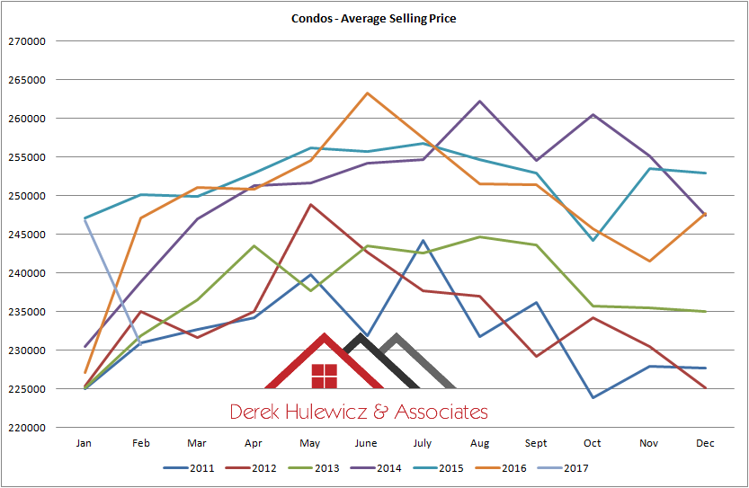 graph for average selling price for condos in edmonton from january of 2011 to february of 2016
