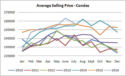 graph for condo prices sold in edmonton from january of 2010 to july of 2016