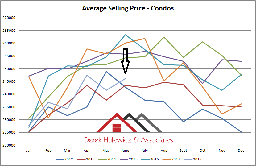 graph for average selling prices of condos in edmonton from january of 2012 to july of 2018