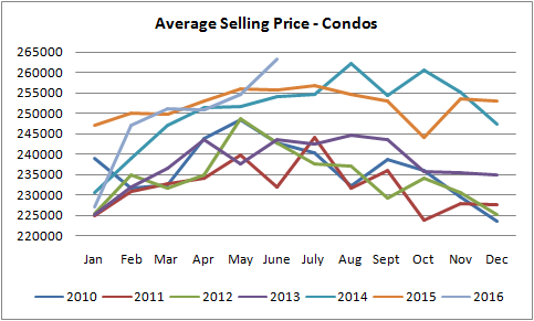 average selling price for condos in Edmonton grap