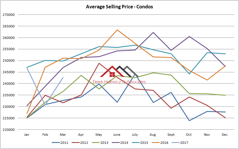 graph for average selling price of condos sold in edmonton from January of 2011 to March of 2017