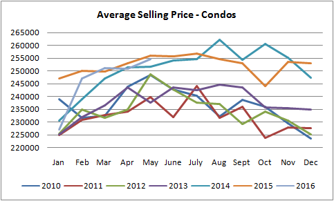 graph for prices ofgraph for  condos sold in edmonton between january of 2010 to may of 2016