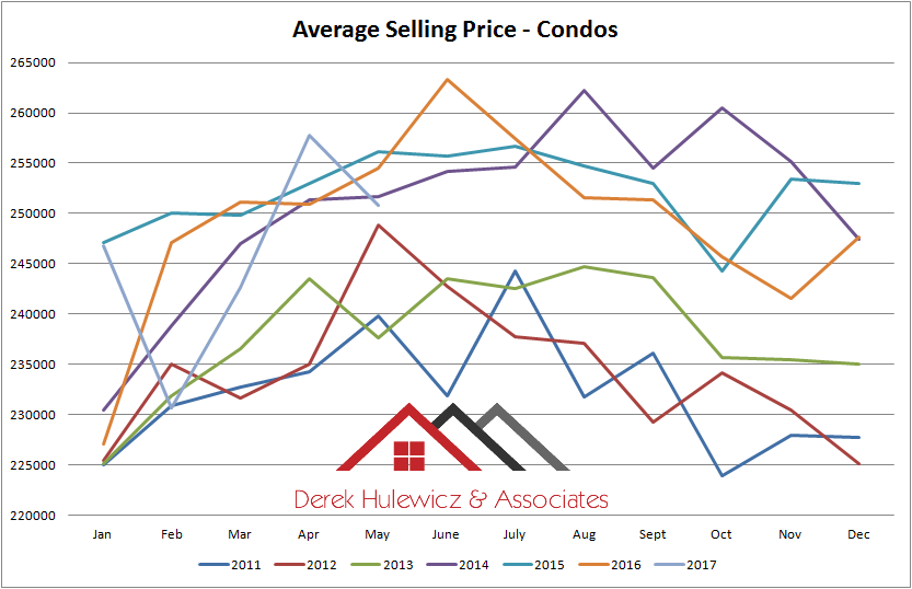 graph for average selling price for condos sold in edmonton from january of 2011 to may of 2017