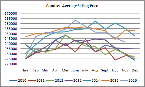 graph for sgraph for condos sold in edmonton from january of 2010 to november of 2016