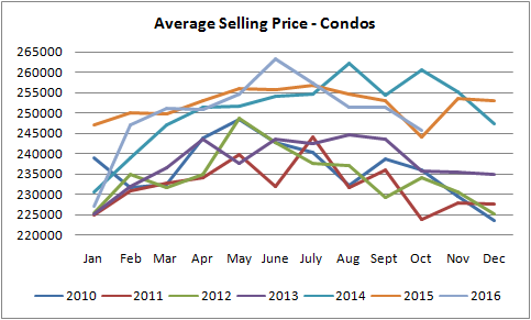 graph for average selling price for condos sold in edmonton from january of 2010 to november of 2016