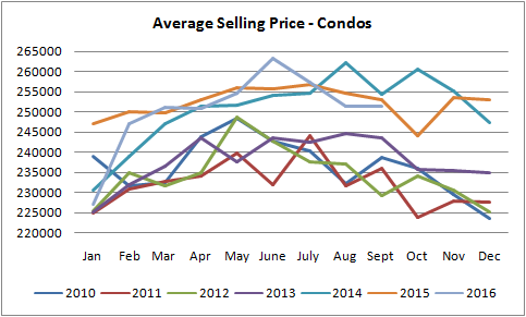 average selling price graph for condos sold in edmonton from january of 2010 to september of 2016