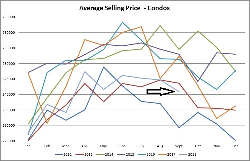real estate statistics graph for average selling price of condos sold in edmonton from january of 2012 to september of 2018