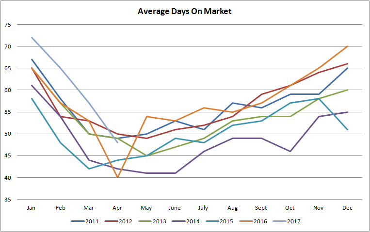 graph for average days on the market for properties sold in edmonton from january of 2011 to april of 2017