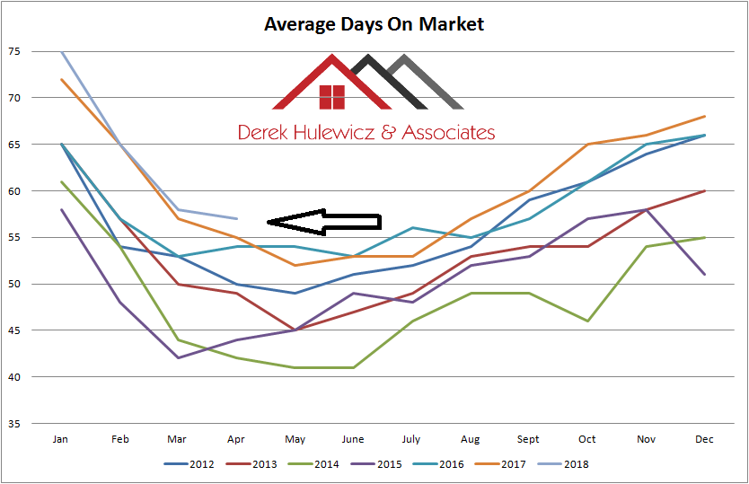 graph for average days on market for homes sold in Edmonton from January of 2012 to April of 2018