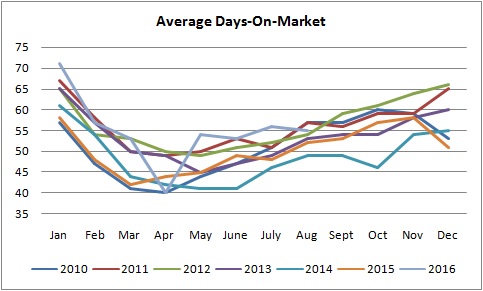 days on the market graph of homes sold in edmonton from january of 2010