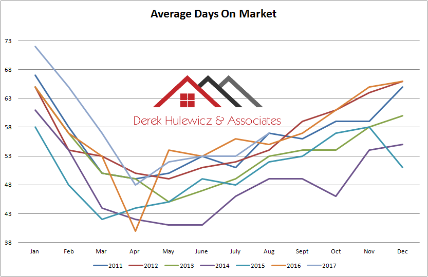graph for average days on market of homes sold in edmonton from january of 2010 to august of 2017