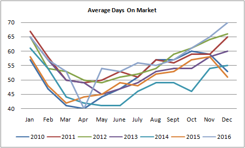 graph for average days on market for homes sold in Edmonton from January of 2010 to December of 2016