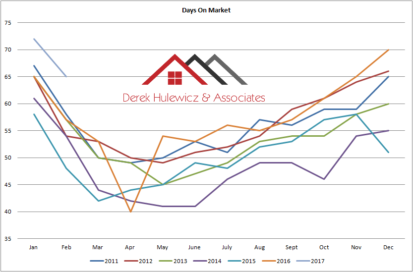 graph for average days on market for properties sold in edmonton from january of 2011 to february of 2016