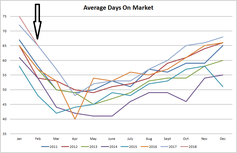 graph for average days on market of homes sold in edmonton from january of 2011 to february of 2018
