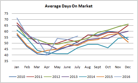 average days on market graph for homes for sale in edmonton from january of 2010 to july of 2016