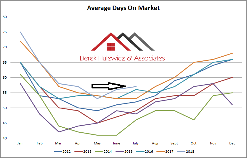 graph for average days on market for homes and condos sold in edmonton from january of 2012 to july of 2018