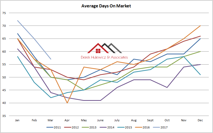 gragraph for average days on the market for houses and condos sold in edmonton from January of 2011 to March of 2017