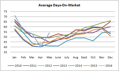 graph for average days on the market for homes sold in edmonton between january of 2010 to may of 2016