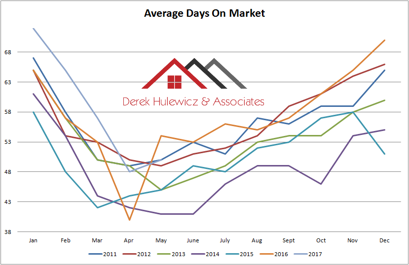 graph for average days on market fo homes sold in edmonton from january of 2011 to may of 2017