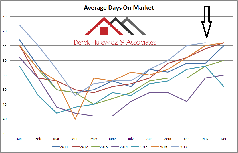 graph for average days on market for homes sold in Edmonton from january of 2011 to november of 2017