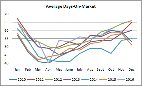 graph for average days on market for properties sold in edmonton from january of 2010 to november of 2016