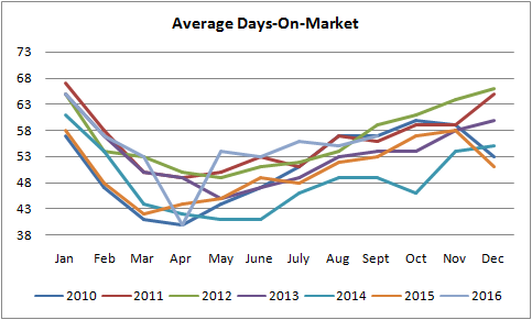 average days on the market graph for homes selling in edmonton from january of 2010 to september of 2016