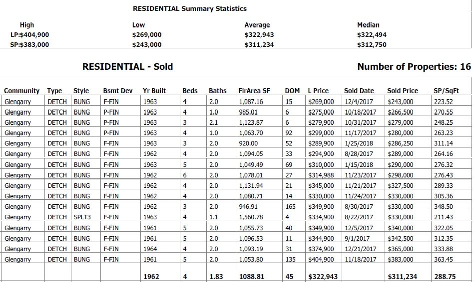 homes sold in glengarry graph