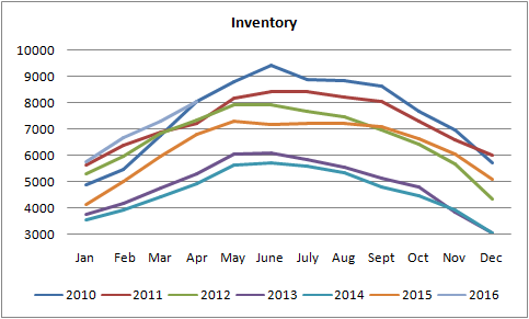 inventory grap for homes for sale in edmonton from january of 2010 to april of 2016