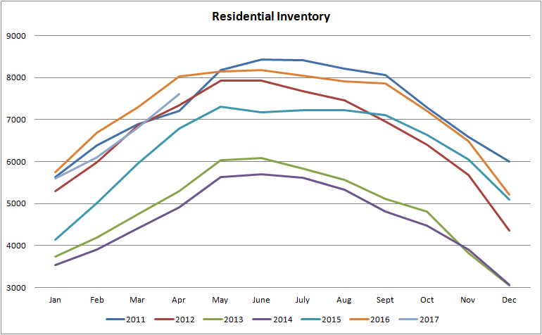 graph for residential inventory for homes for sale in edmonton from january of 2011 to april of 2017